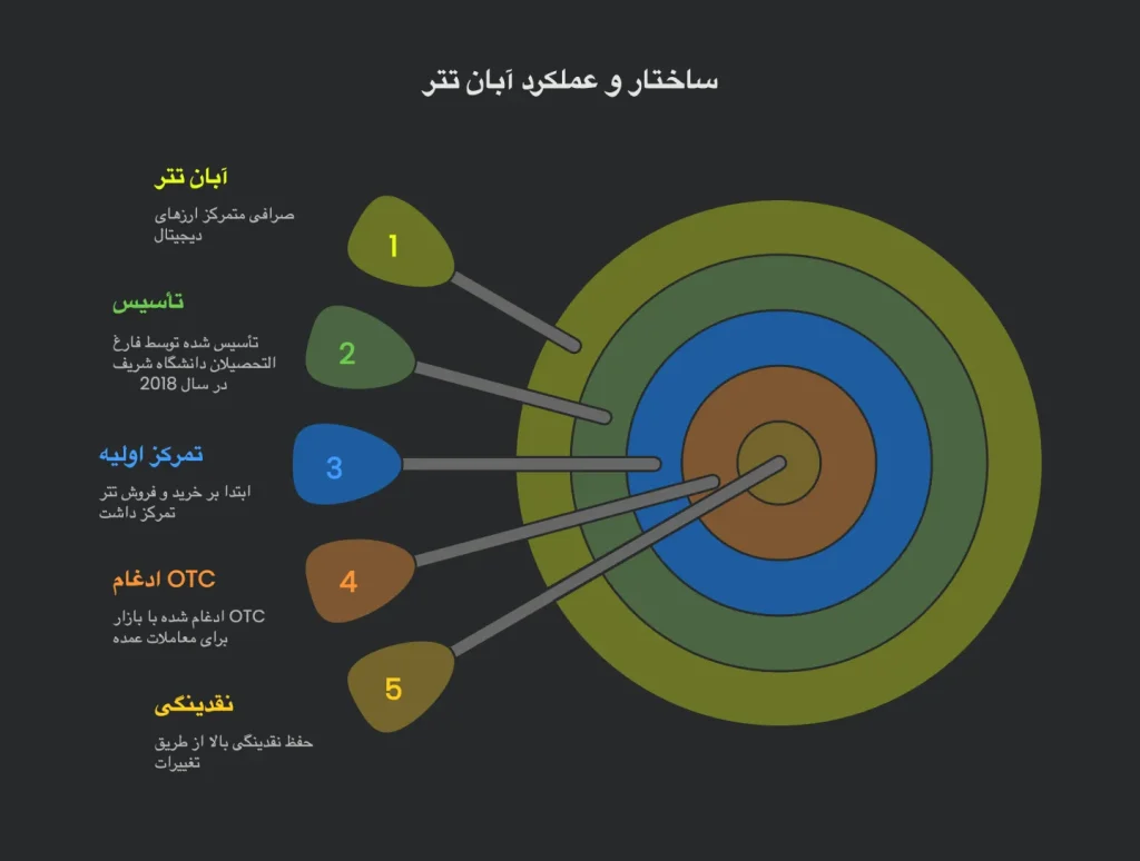 ساختار و عملكرد آبان تتر