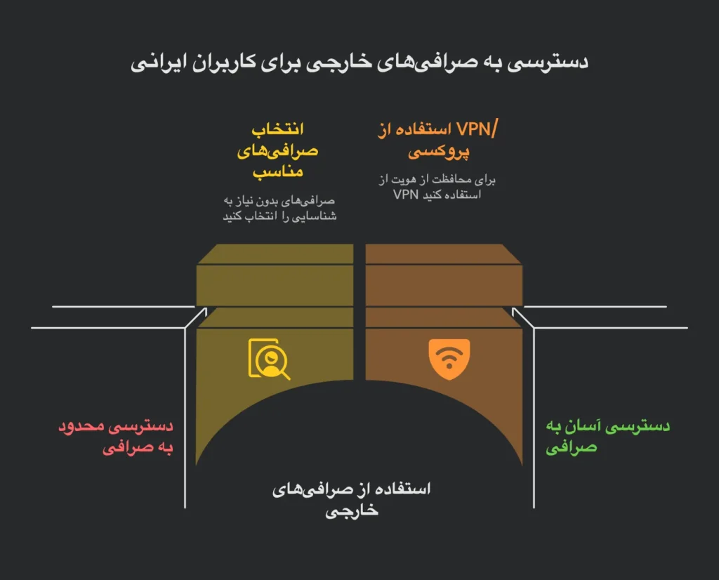 دسترسى به صرافى هاى خارجى براى كاربران ايرانى