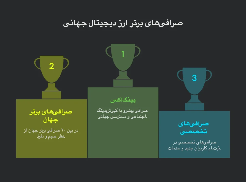بینگ اکس صرافى هاى برتر ارز ديجيتال جهانى