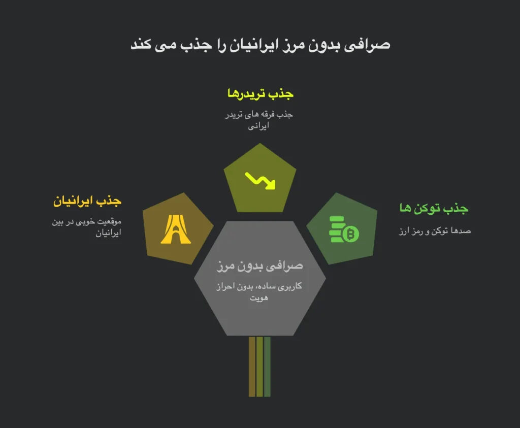 صرافى بدون مرز ايرانيان را جذب مى كند