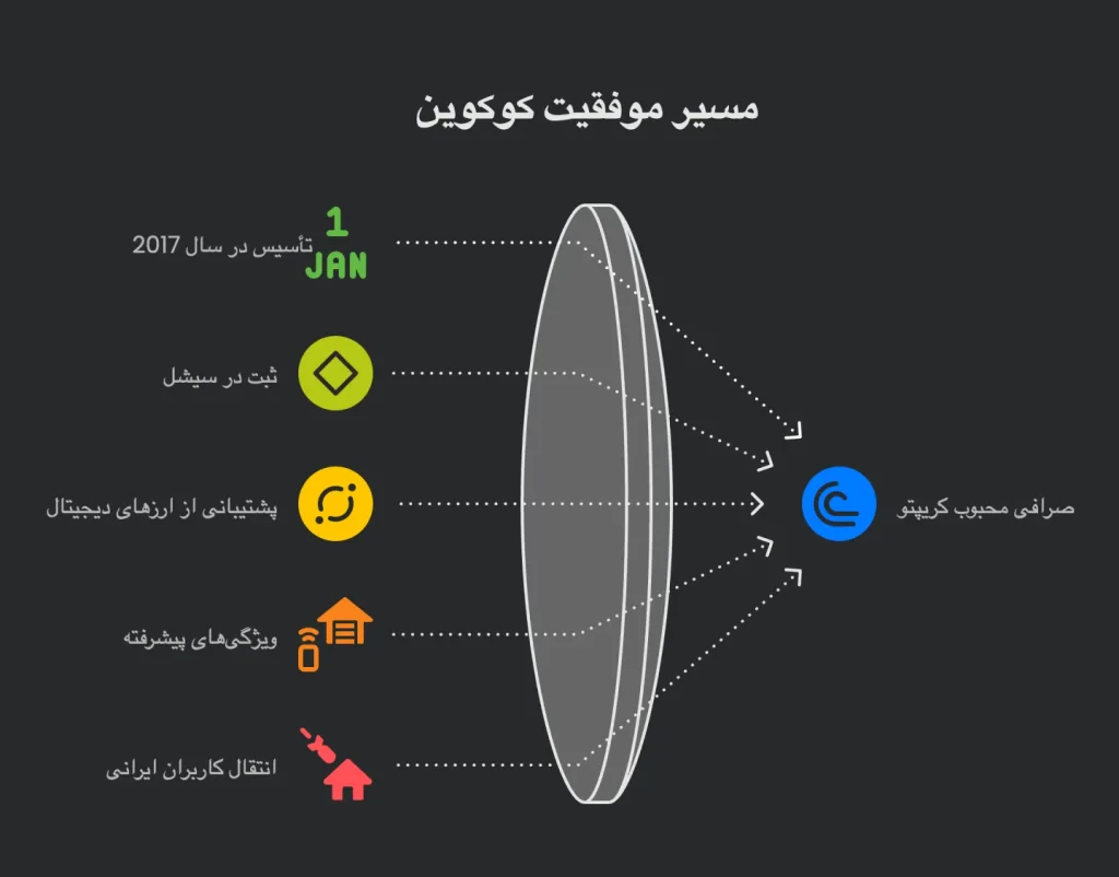 مسير موفقيت كوكوين