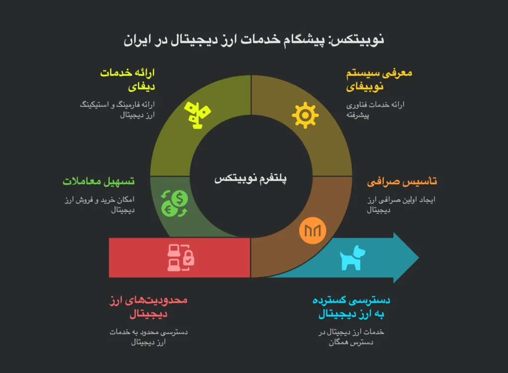 نوبيتكس: بيشكام خدمات ارز ديجيتال در ايران