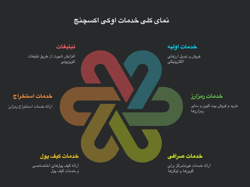 نماى كلى خدمات اوكى اكسچنج