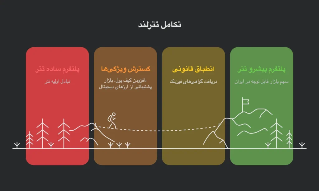 تكامل تترلند