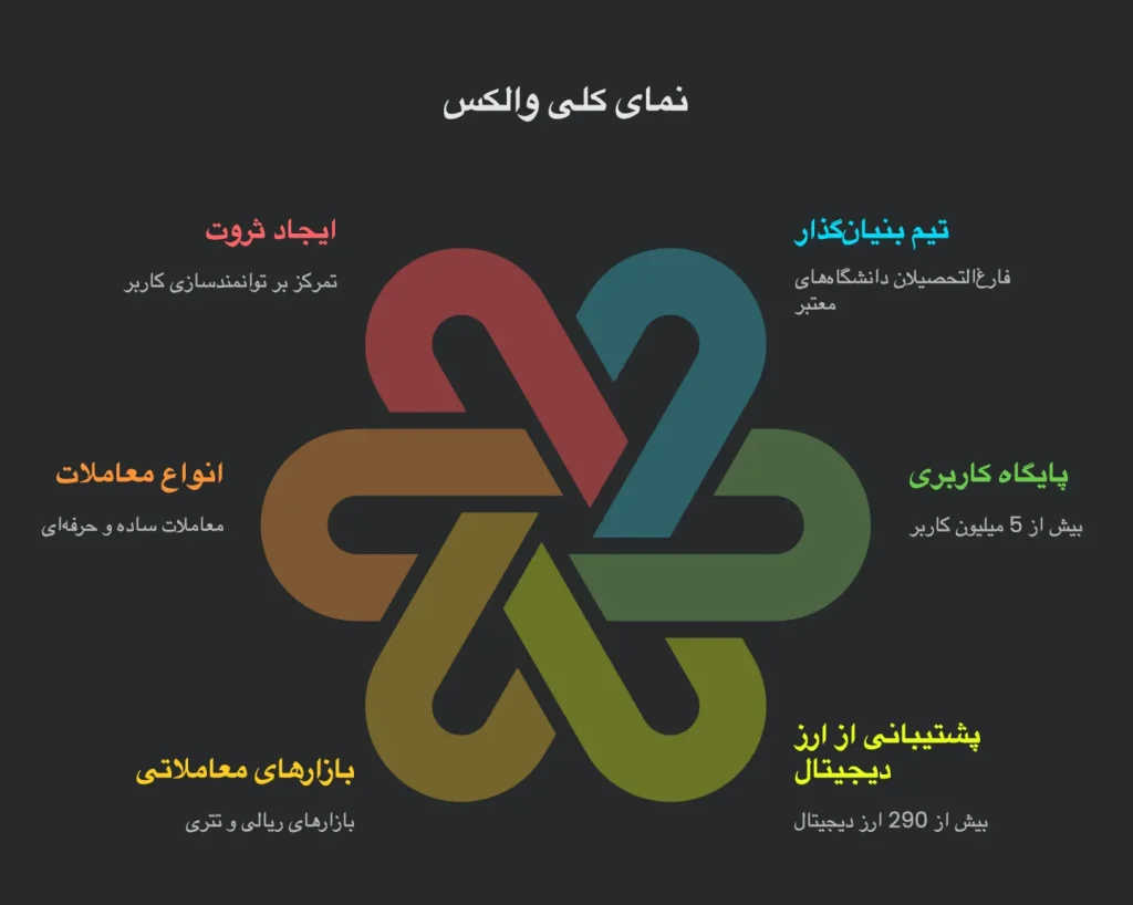 نماى كلى والكس